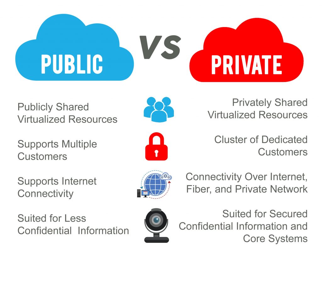 Types Of Cloud Computing Private Public And Hybrid Clouds Technology Services University Of Illinois At Urbana Champaign